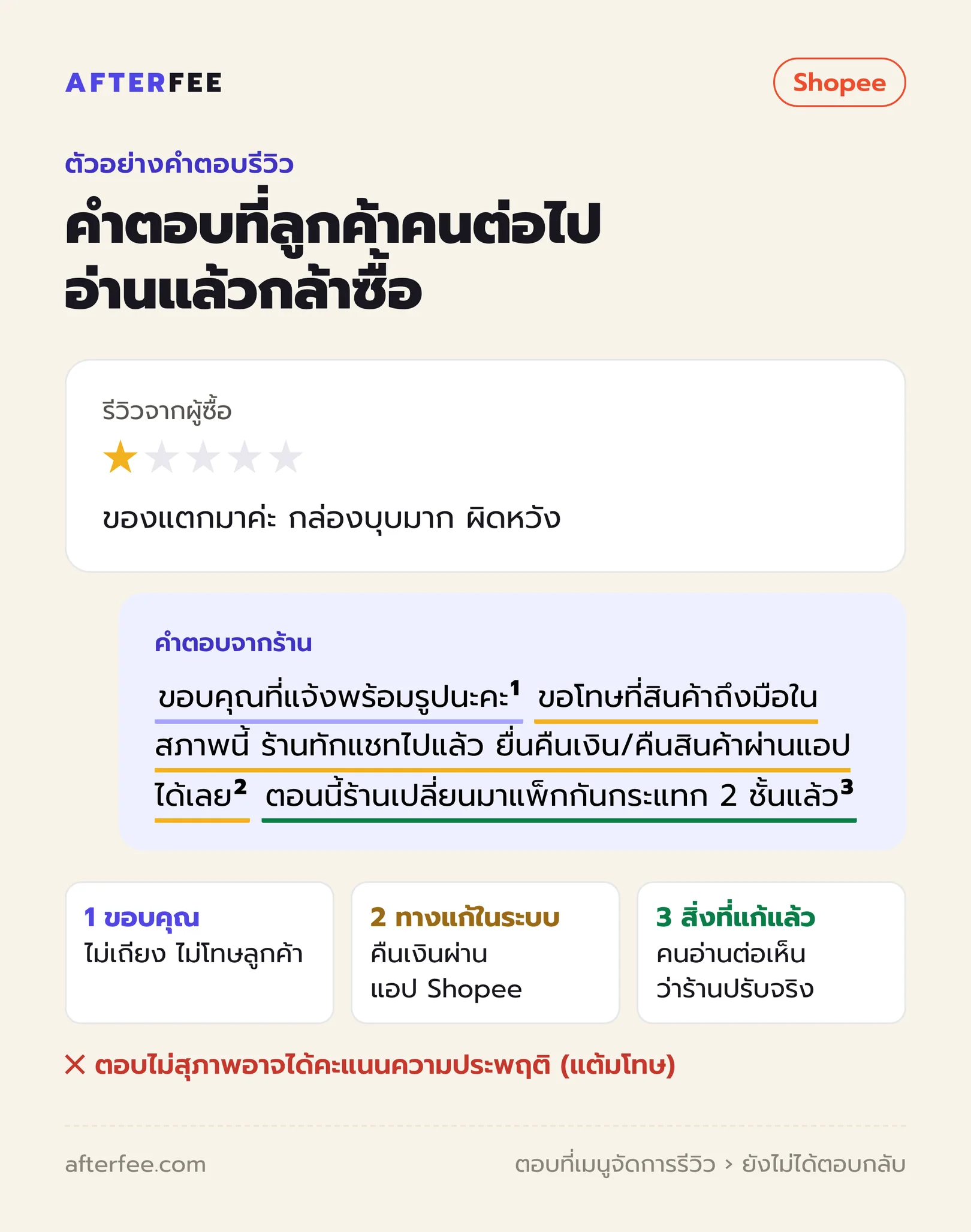 ตัวอย่างรีวิว 1 ดาว "ของแตกมา กล่องบุบ" และคำตอบจากร้าน 3 ส่วน: ขอบคุณ, เสนอทางแก้ผ่านระบบคืนเงินของ Shopee, บอกสิ่งที่ร้านแก้แล้ว (แพ็กกันกระแทก 2 ชั้น)