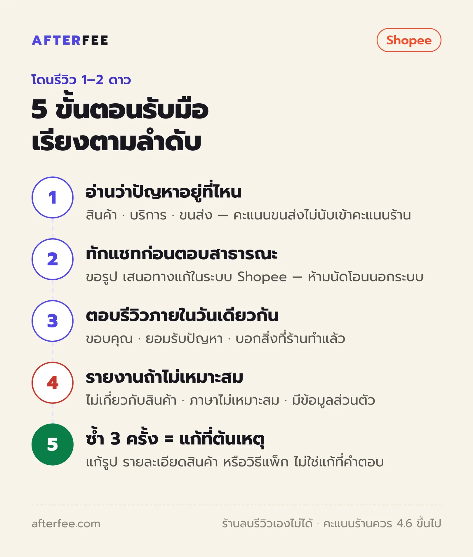 5 ขั้นตอนรับมือรีวิว 1–2 ดาวบน Shopee: อ่านว่าปัญหาอยู่ที่สินค้า บริการ หรือขนส่ง, ทักแชทก่อนตอบสาธารณะ, ตอบรีวิวภายในวันเดียวกัน, รายงานรีวิวที่ไม่เหมาะสม, ปัญหาซ้ำ 3 ครั้งให้แก้ที่ต้นเหตุ