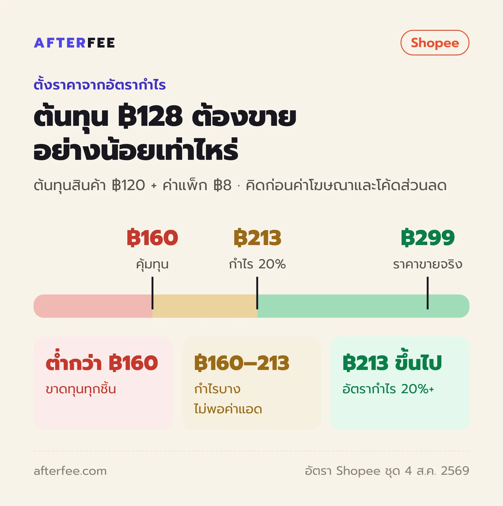 ไม้บรรทัดราคา สินค้าต้นทุน 128 บาท: ต่ำกว่า 160 บาทขาดทุน, 160–213 บาทกำไรบาง, 213 บาทขึ้นไปได้อัตรากำไร 20% ขึ้นไป, ราคาขายจริง 299 บาท