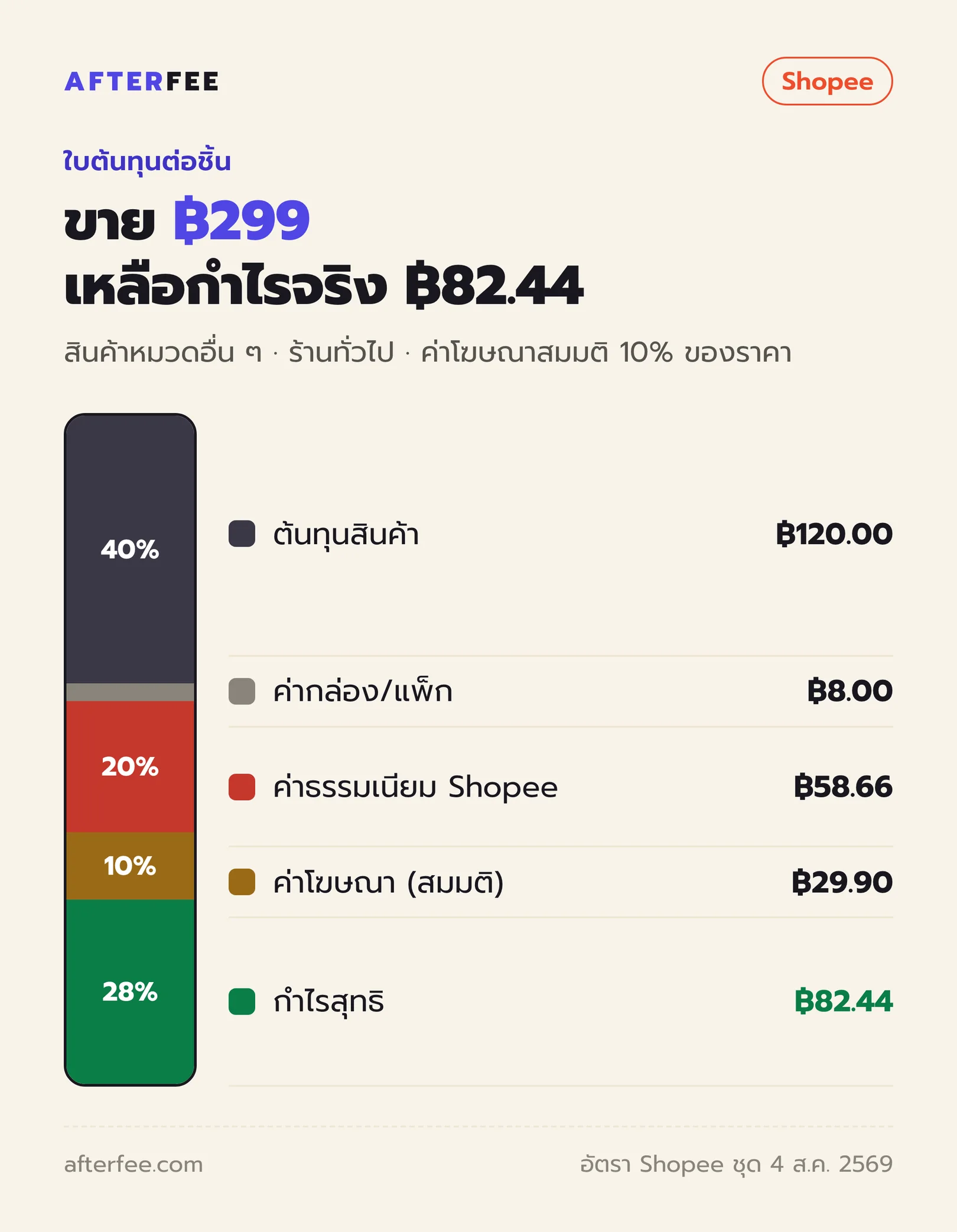 แท่งต้นทุนของสินค้า 299 บาท: ต้นทุนสินค้า 120 ค่ากล่อง 8 ค่าธรรมเนียม Shopee 58.66 ค่าโฆษณาสมมติ 29.90 เหลือกำไรสุทธิ 82.44 บาท