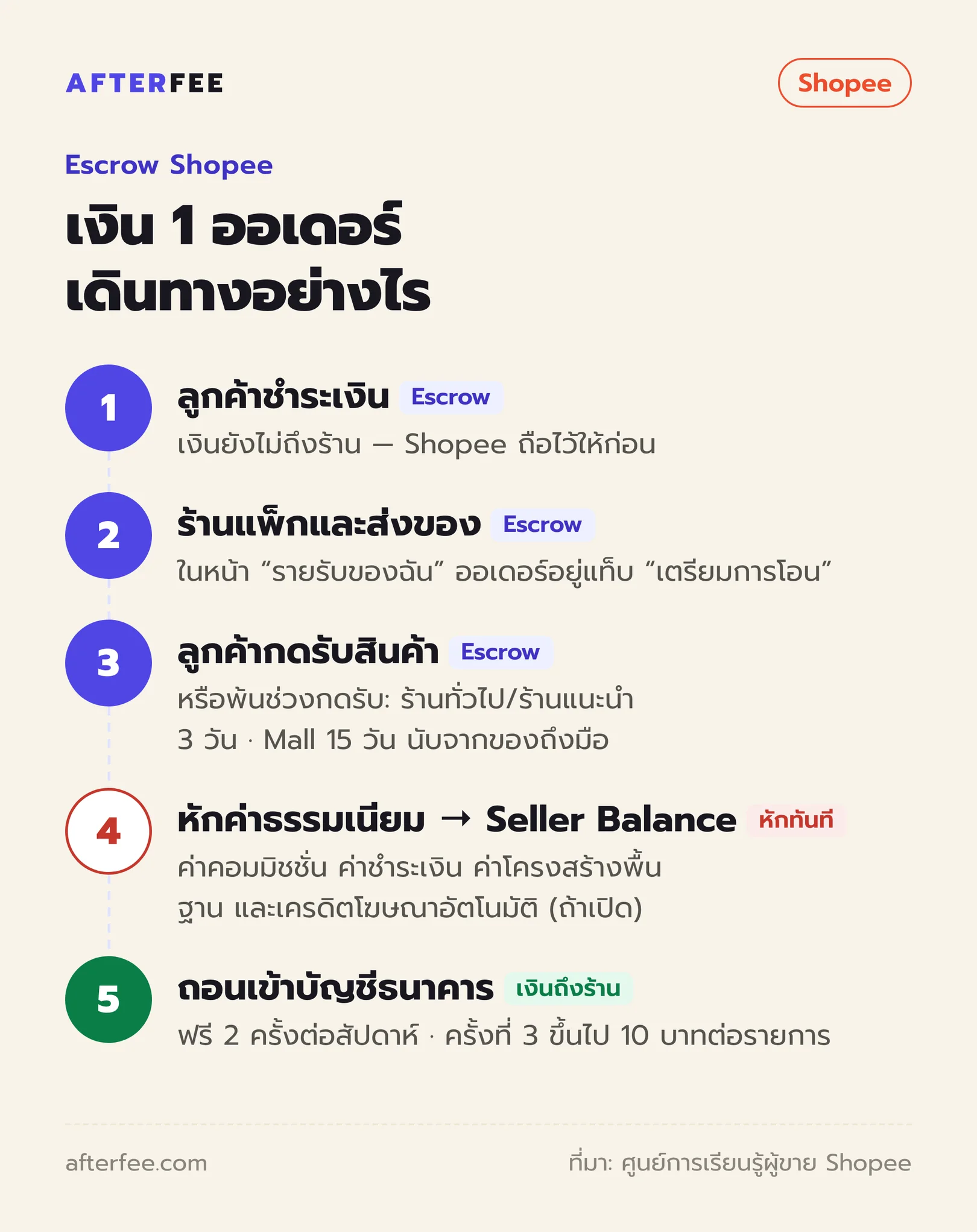 ไทม์ไลน์ 5 ขั้นของเงิน 1 ออเดอร์บน Shopee: ลูกค้าชำระเงิน, ร้านส่งของ, ลูกค้ากดรับสินค้าหรือครบ 3 วัน (Mall 15 วัน) — ช่วงนี้ Shopee ถือเงินไว้ (escrow), หักค่าธรรมเนียมเข้า Seller Balance, ถอนเข้าบัญชีฟรี 2 ครั้งต่อสัปดาห์