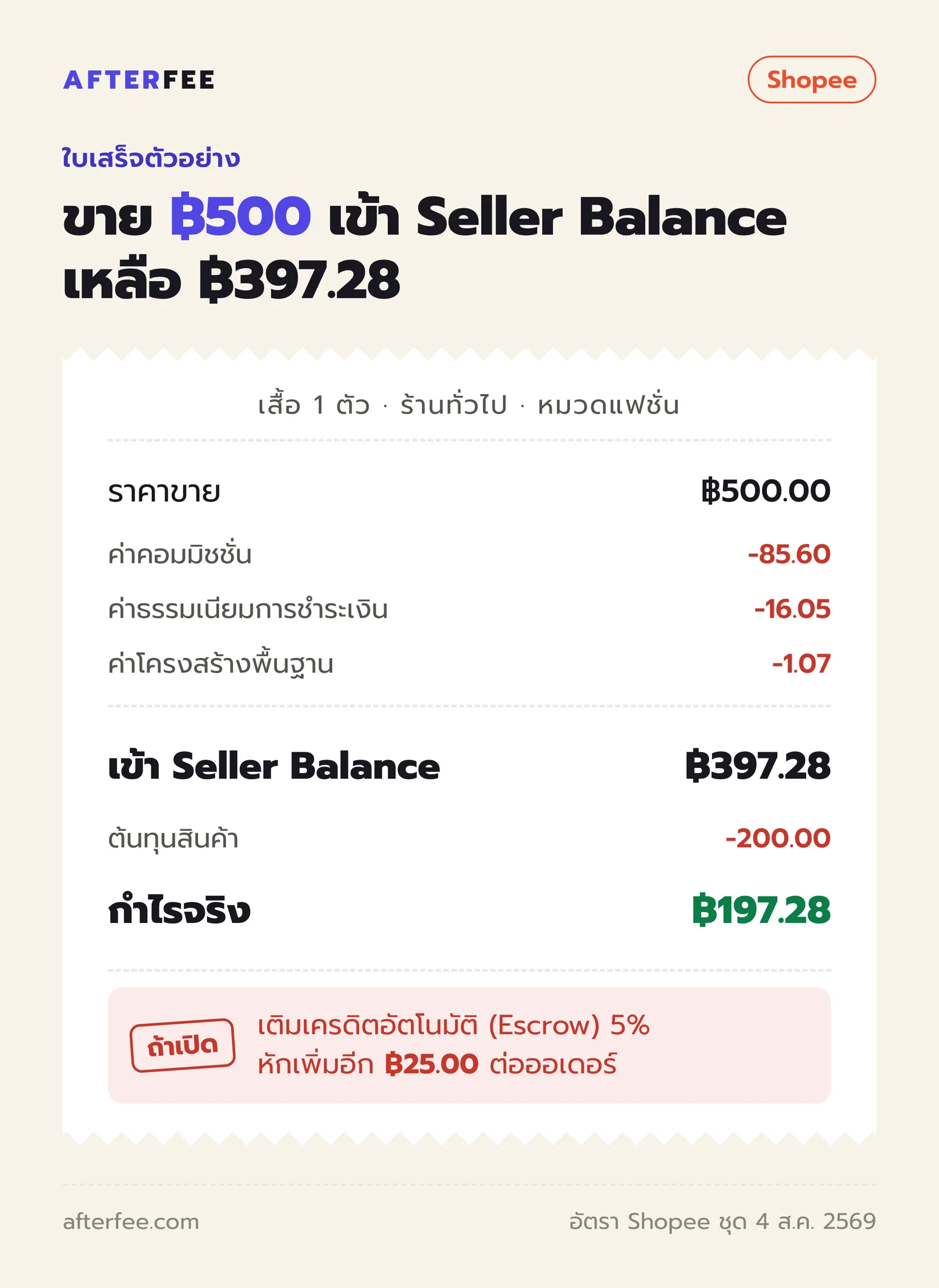 ใบเสร็จ escrow เสื้อ 500 บาท ร้านทั่วไป หมวดแฟชั่น: ค่าคอมมิชชั่น 85.60 ค่าธรรมเนียมการชำระเงิน 16.05 ค่าโครงสร้างพื้นฐาน 1.07 เข้า Seller Balance 397.28 บาท หักต้นทุน 200 เหลือกำไร 197.28 บาท ถ้าเปิดเติมเครดิตอัตโนมัติ 5% หักเพิ่ม 25 บาท