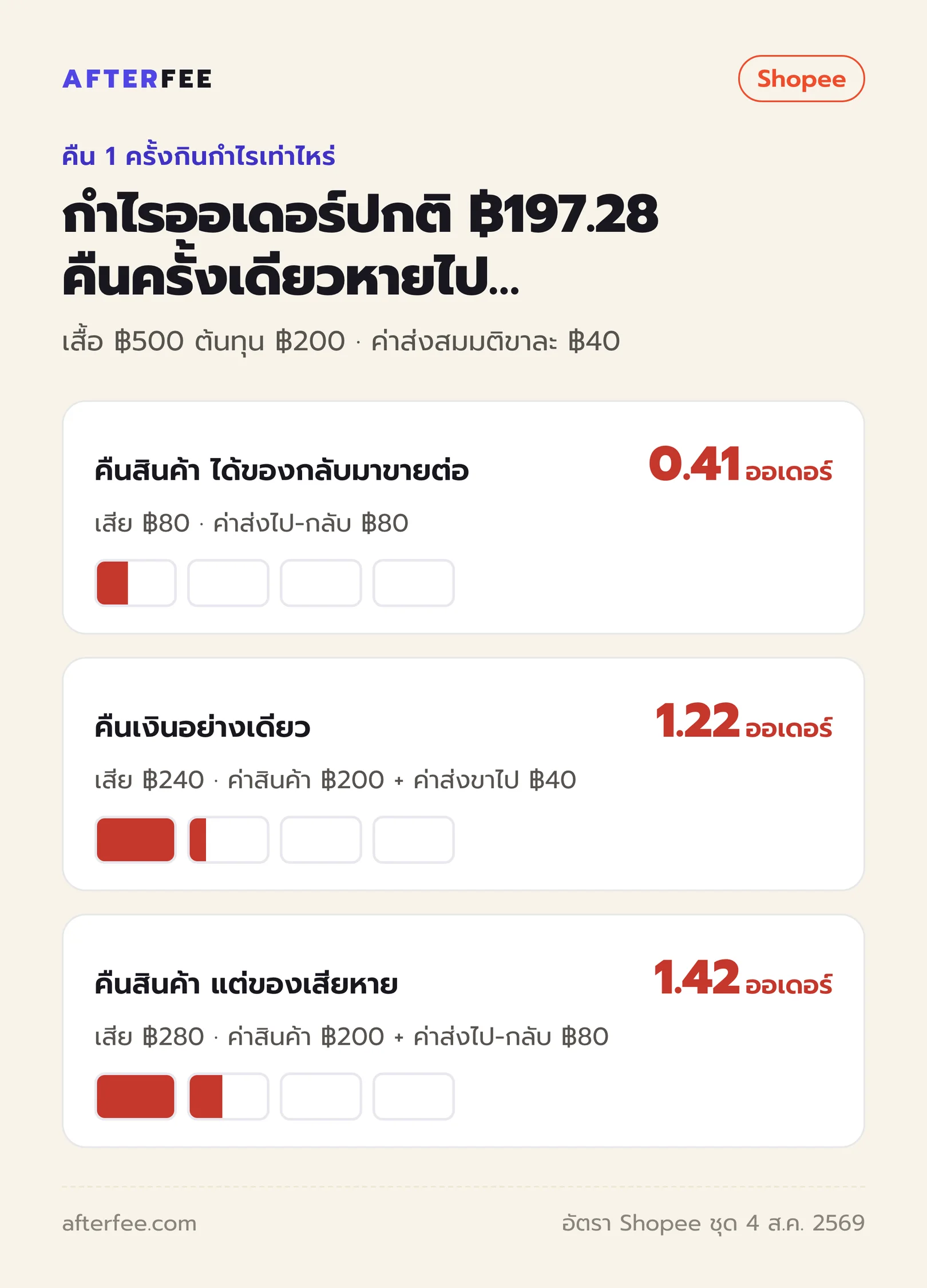 การคืน 1 ครั้งกินกำไรกี่ออเดอร์ เทียบกำไรออเดอร์ปกติ 197.28 บาท: คืนสินค้าได้ของกลับเสีย 80 บาท = 0.41 ออเดอร์, คืนเงินอย่างเดียวเสีย 240 บาท = 1.22 ออเดอร์, คืนสินค้าแต่ของเสียหายเสีย 280 บาท = 1.42 ออเดอร์
