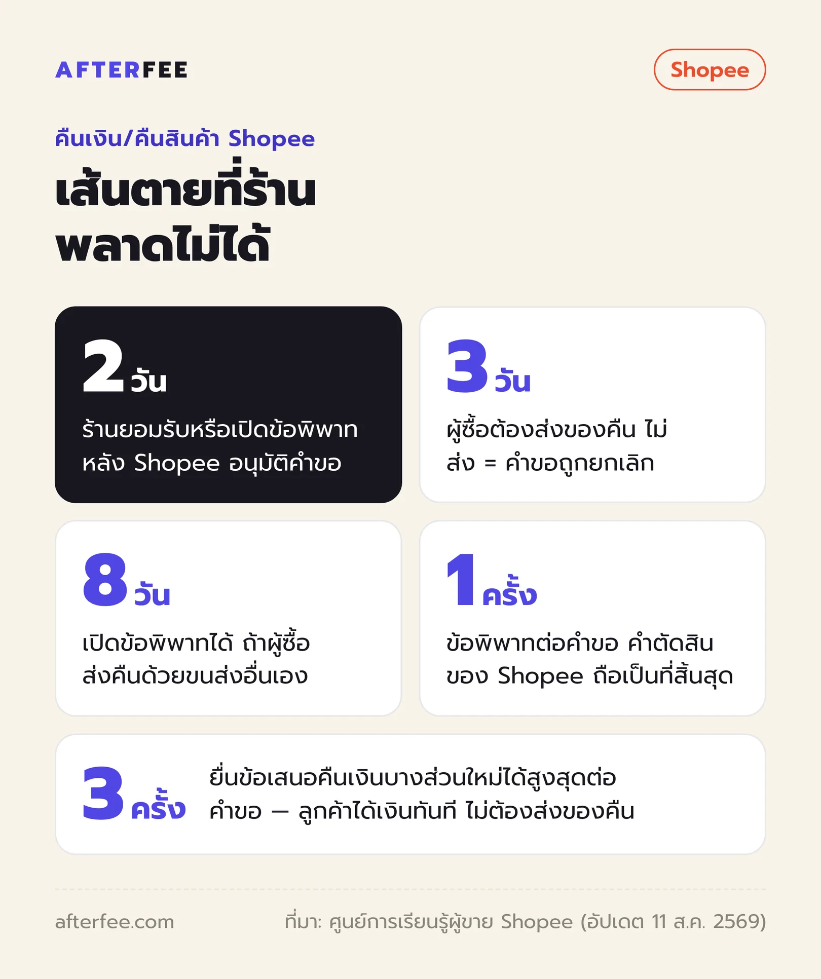 เส้นตายคืนเงินคืนสินค้า Shopee ฝั่งผู้ขาย: 2 วันยอมรับหรือเปิดข้อพิพาท, ผู้ซื้อต้องส่งของคืนใน 3 วัน, 8 วันถ้าผู้ซื้อส่งคืนด้วยขนส่งอื่นเอง, ข้อพิพาท 1 ครั้งต่อคำขอ, ข้อเสนอคืนเงินบางส่วนสูงสุด 3 ครั้ง