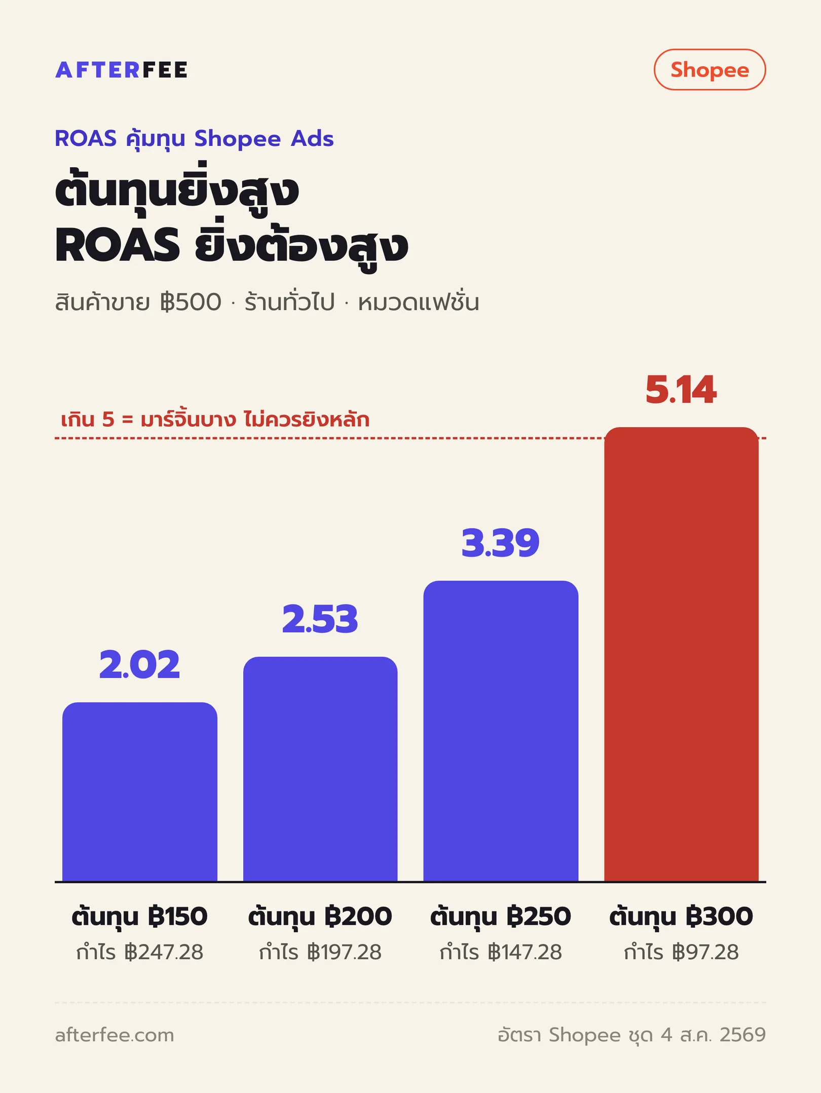 กราฟ ROAS คุ้มทุนของสินค้าขาย 500 บาท: ต้นทุน 150 บาท ROAS 2.02, ต้นทุน 200 บาท ROAS 2.53, ต้นทุน 250 บาท ROAS 3.39, ต้นทุน 300 บาท ROAS 5.14 ซึ่งเกินเส้น 5 (มาร์จิ้นบาง)