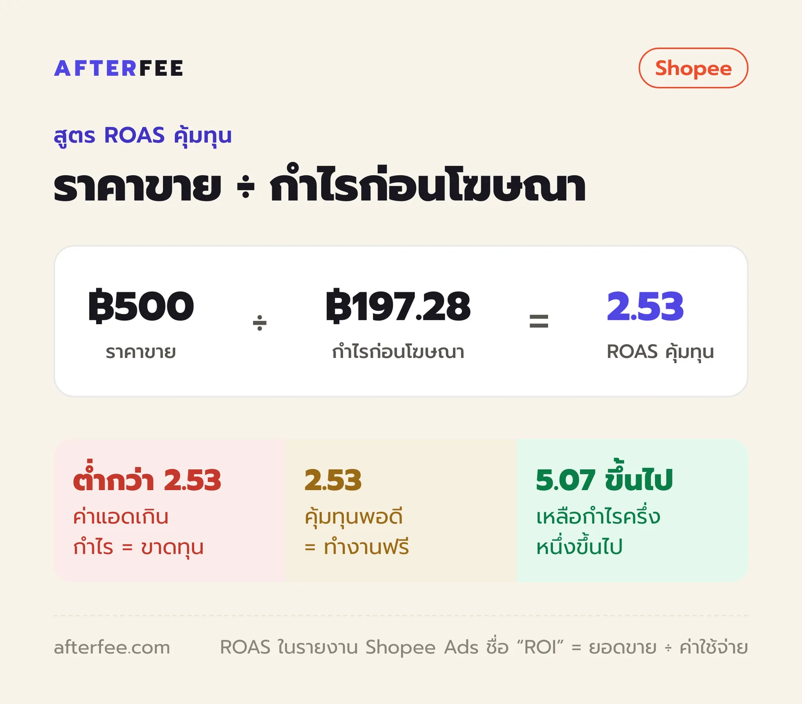 สูตร ROAS คุ้มทุน = ราคาขาย ÷ กำไรก่อนโฆษณา: 500 ÷ 197.28 = 2.53 ต่ำกว่า 2.53 ขาดทุน, 2.53 คุ้มทุนพอดี, 5.07 ขึ้นไปเหลือกำไรครึ่งหนึ่งขึ้นไป